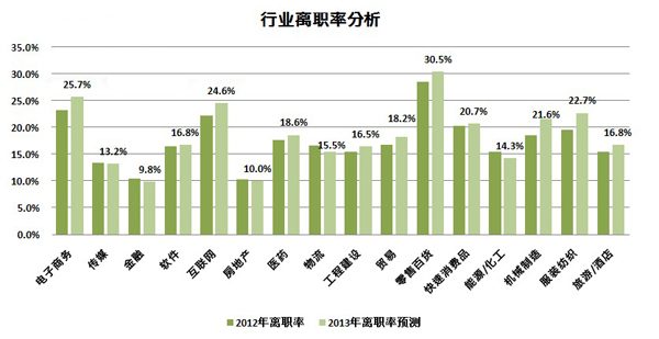 离职率分析报表-请问人员离职率报表怎样做