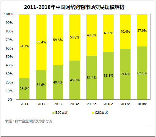 数读2014年中国电商发展现状,移动购物市场增