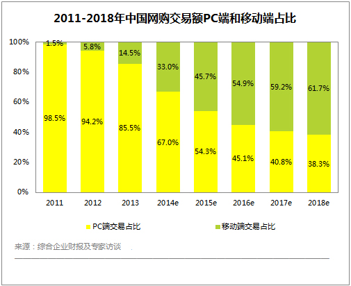数读2014年中国电商发展现状,移动购物市场增