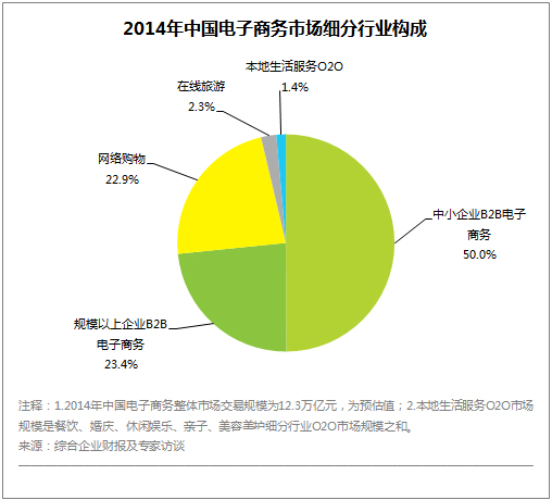 数读2014年中国电商发展现状,移动购物市场增