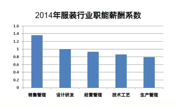 收入证明_服装行业收入