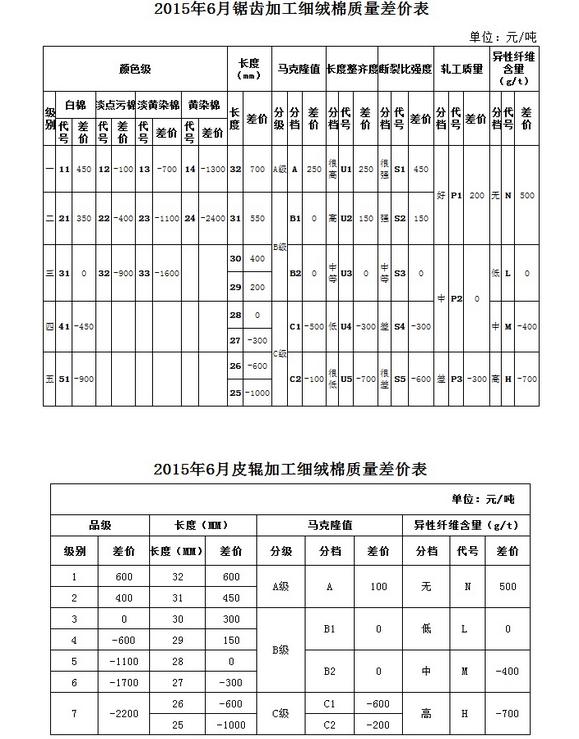 《中国棉花协会国产棉质量差价表》正式