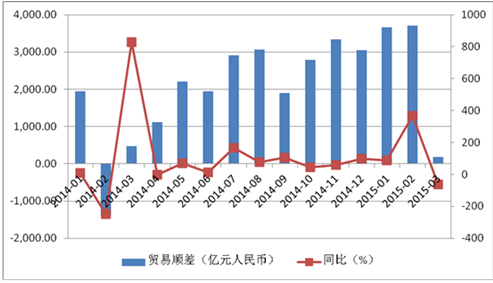 一带一路等政策落地 进出口贸易有望扭负为正