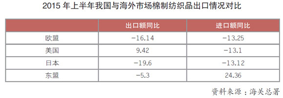 2015上半年棉纺织行业:行业需求偏弱 增长趋势