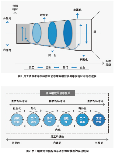 员工绩效考评指标体系的动态螺旋模型-服装HR