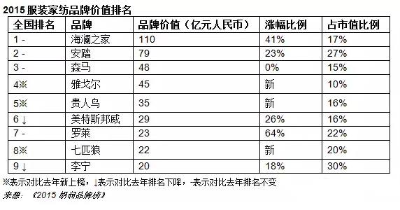 品牌衣服排名_手表品牌档次排名