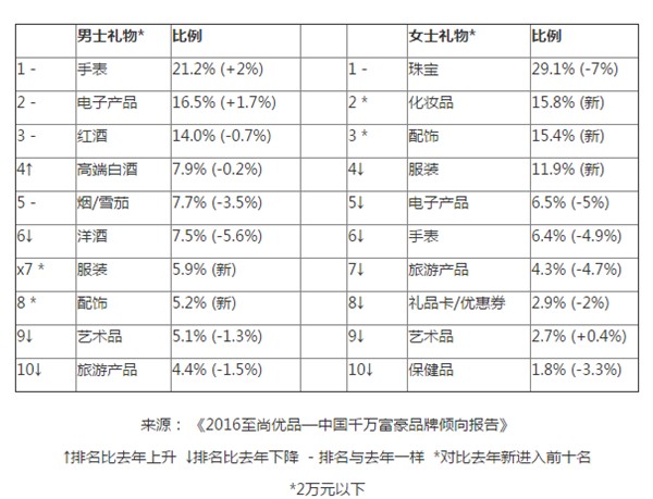 中国奢侈品消费下滑2%,门店斗不过网商?-服装