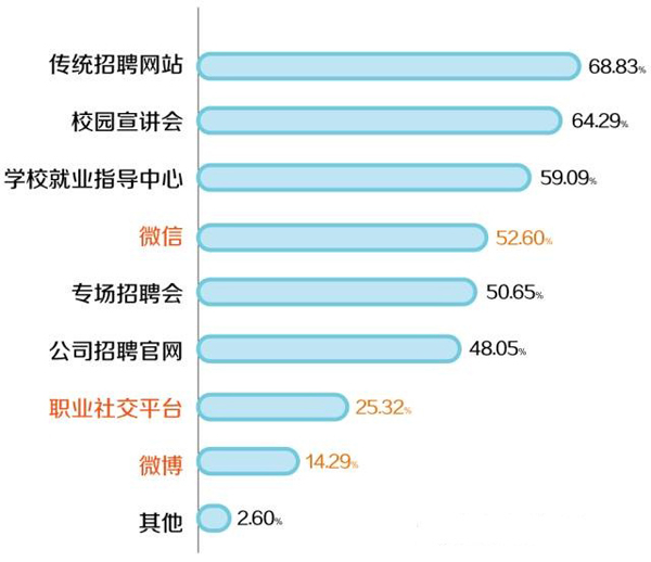 2015年企业最喜爱校园招聘渠道大公开!-服装经