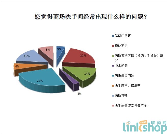 杭州百货消费者满意度调查报告 顾客最在意态