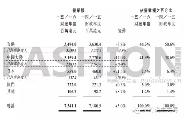 上市11年I.T香港首次亏损 零售业黑纪录再添一