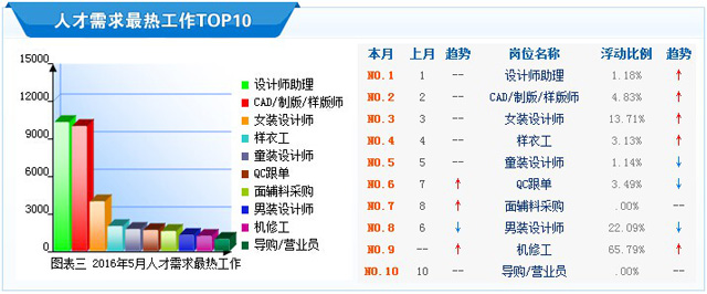 2016年5月CFW服装职场求职招聘动态分析-服