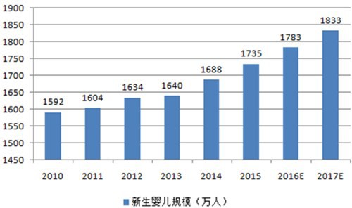 2016中国童装市场发展现状分析及趋势预测-服