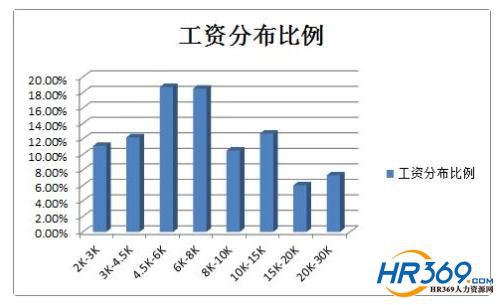 北京这5个职业工资最高 平均月薪过万-服装职