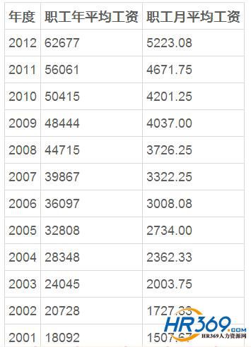 北京这5个职业工资最高 平均月薪过万-服装职
