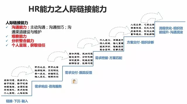 迄今最好的卓越HRBP培养模型,可以当教材了!