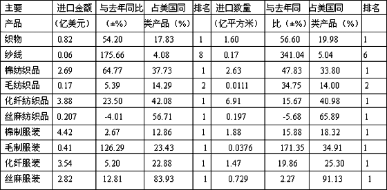 2006年1月美国从中国进口纺织品服装总额达1