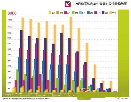 yabao365 1-9月pv访问趋势图