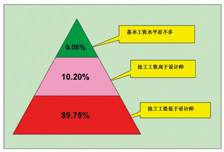 工资收入证明模板_设计师工资收入