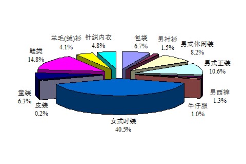2011年8月上海十大商场服装销售分析-服装行