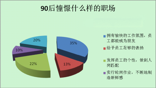 hr必读:90后的求职特点-服装招聘选拔新闻-中国