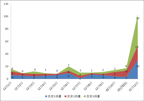 淘宝双十二促销数据分析报告-服装统计数据新