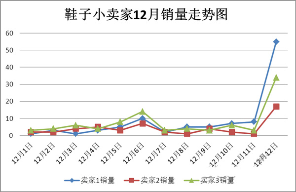 淘宝双十二促销数据分析报告-服装统计数据新