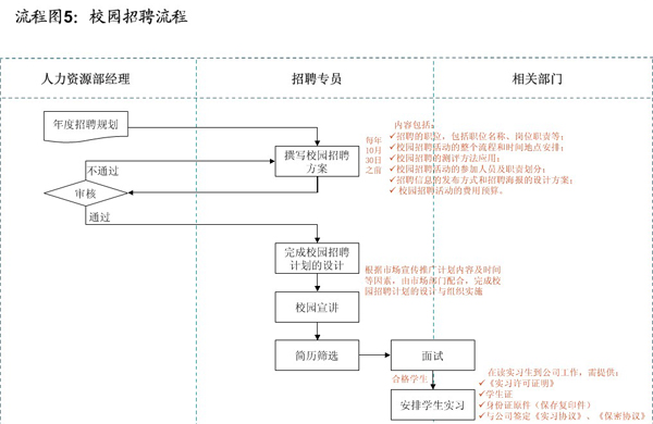 人力资源招聘流程_利用Excel做人力资源招聘流程表