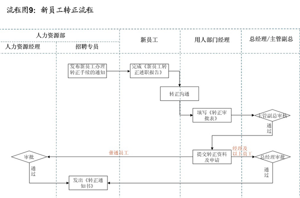 人力资源招聘流程_利用Excel做人力资源招聘流程表(4)