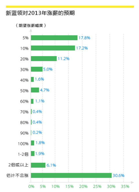 蓝领笑笑生_蓝领职业收入排行榜(3)