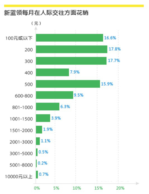 蓝领笑笑生_蓝领的收入(3)