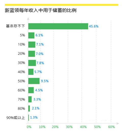 蓝领笑笑生_蓝领的收入(3)