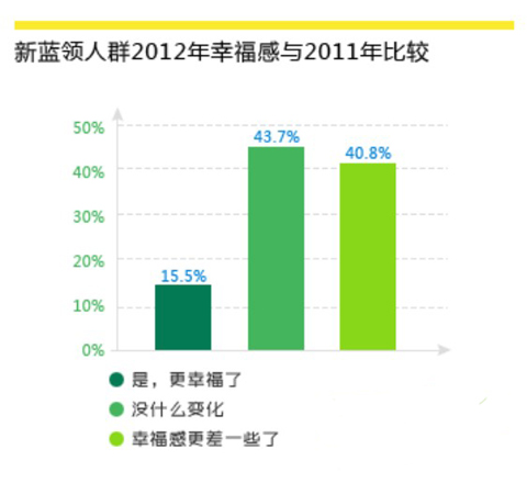 蓝领笑笑生_蓝领的收入(3)
