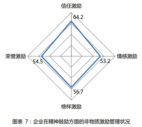 2013企业非物质激励管理评估调研报告-中国服
