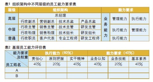 利用PEO工具评价员工能力-中国服装经理人《