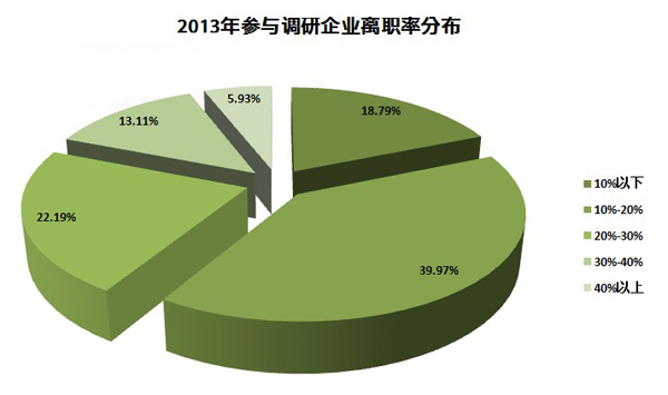 2013年离职率调研分析报告
