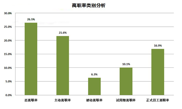 【精品资料】离职率分析报告(样本)(可编辑)