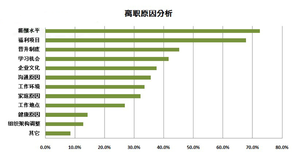 2013年离职率调研分析报告-服装职场动态-中国服装人才网