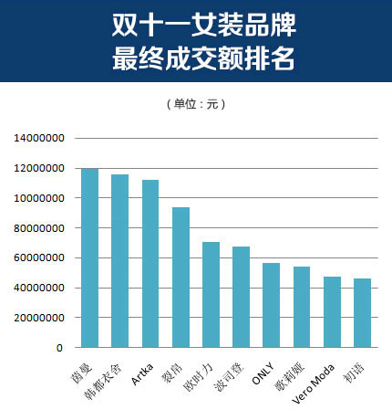 双十一销量排行:杰克琼斯、茵曼分获男女装销