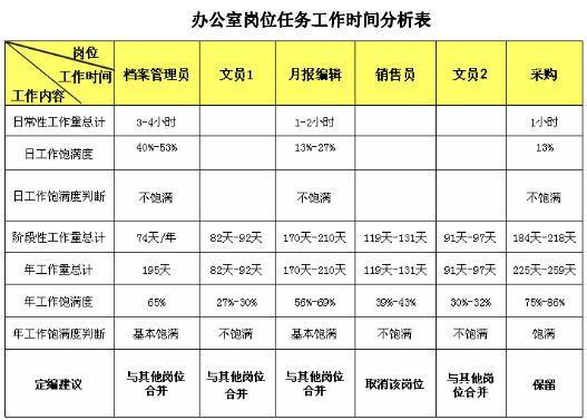 办公室文员常做的表格