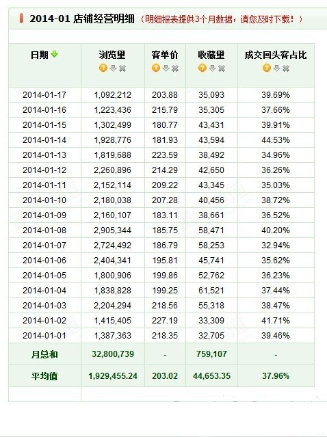 韩都衣舍1月数据曝光 旗舰店全面开售春装