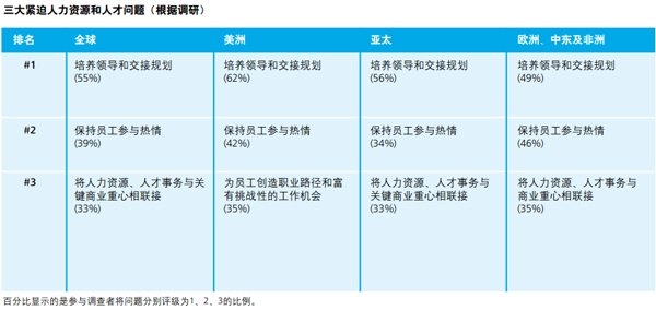 人力资本全球趋势概述-中国服装经理人《CHO