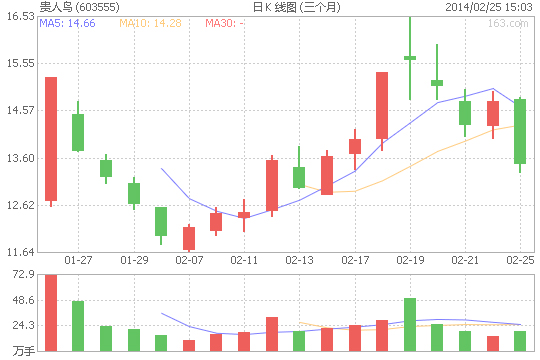 贵人鸟品牌关联交易定价飘忽 毛利率逆周期增