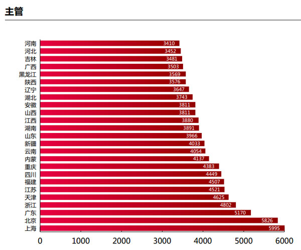 2014年中国HR薪酬调查报告--HR薪酬状况-中国