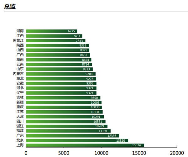 2014年中国HR薪酬调查报告--HR薪酬状况-中国