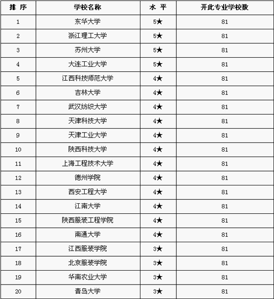 国内服装设计大学排名_国内大学宿舍排名图片