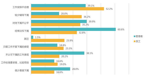 2014服饰行业电商团队员工诉求-服装薪酬福利