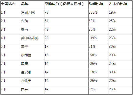 2014胡润品牌榜-服装家纺行业品牌价值排名-服