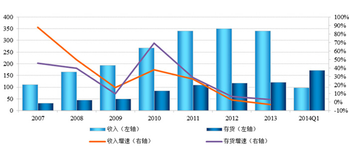 收入证明_某企业甲种存货收入