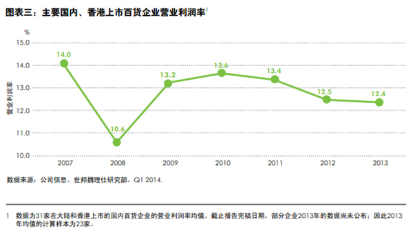 演变中的中国零售业格局--百货商店的发展趋势