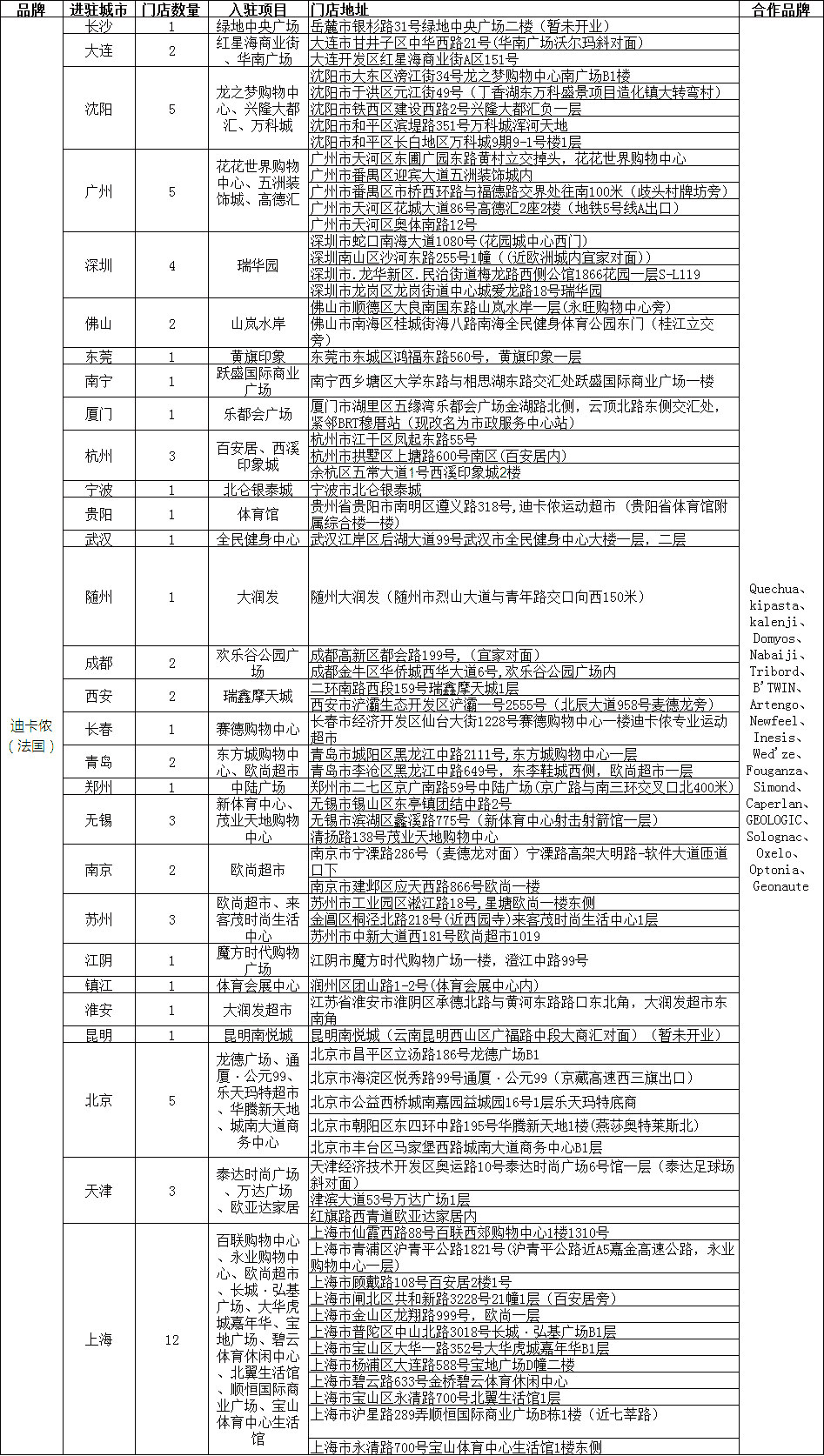 2014年知名运动品牌集合店中国拓展排行榜